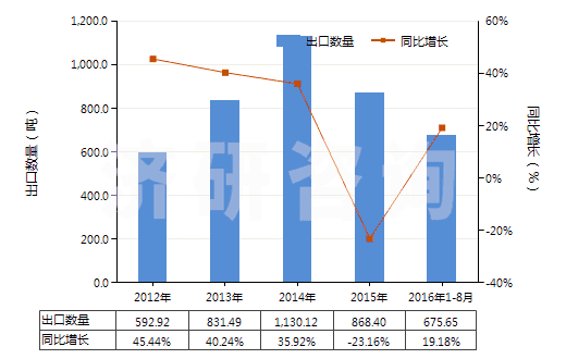 2012-2016年8月中國人纖單絲及寬≤5mm扁條（截面≤1mm，細(xì)≥67分特）(HS54050000)出口量及增速統(tǒng)計(jì)